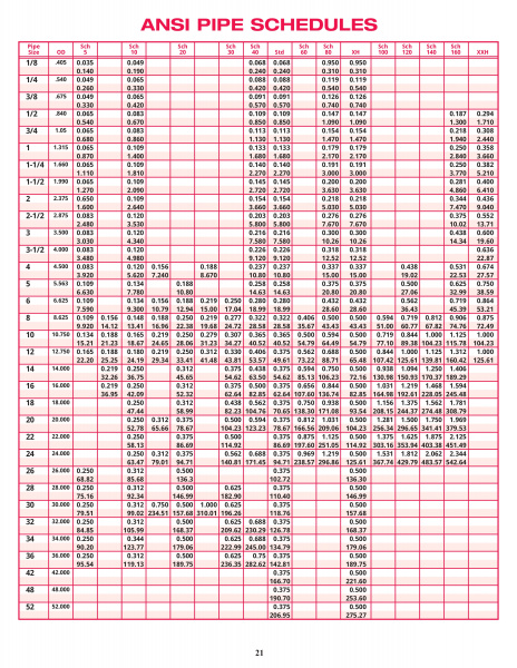 ANSI Pipe Schedules Chart